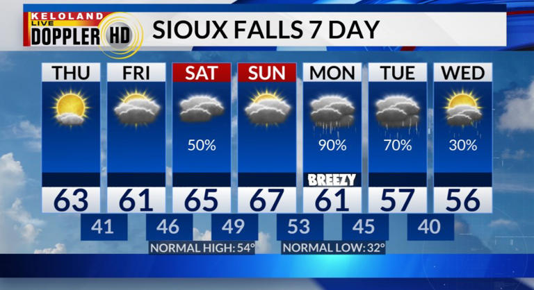 Mild temperatures will continue; widespread rain next week