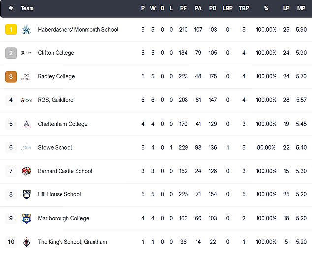 Hill House target top-ten finish after perfect start to the season ...