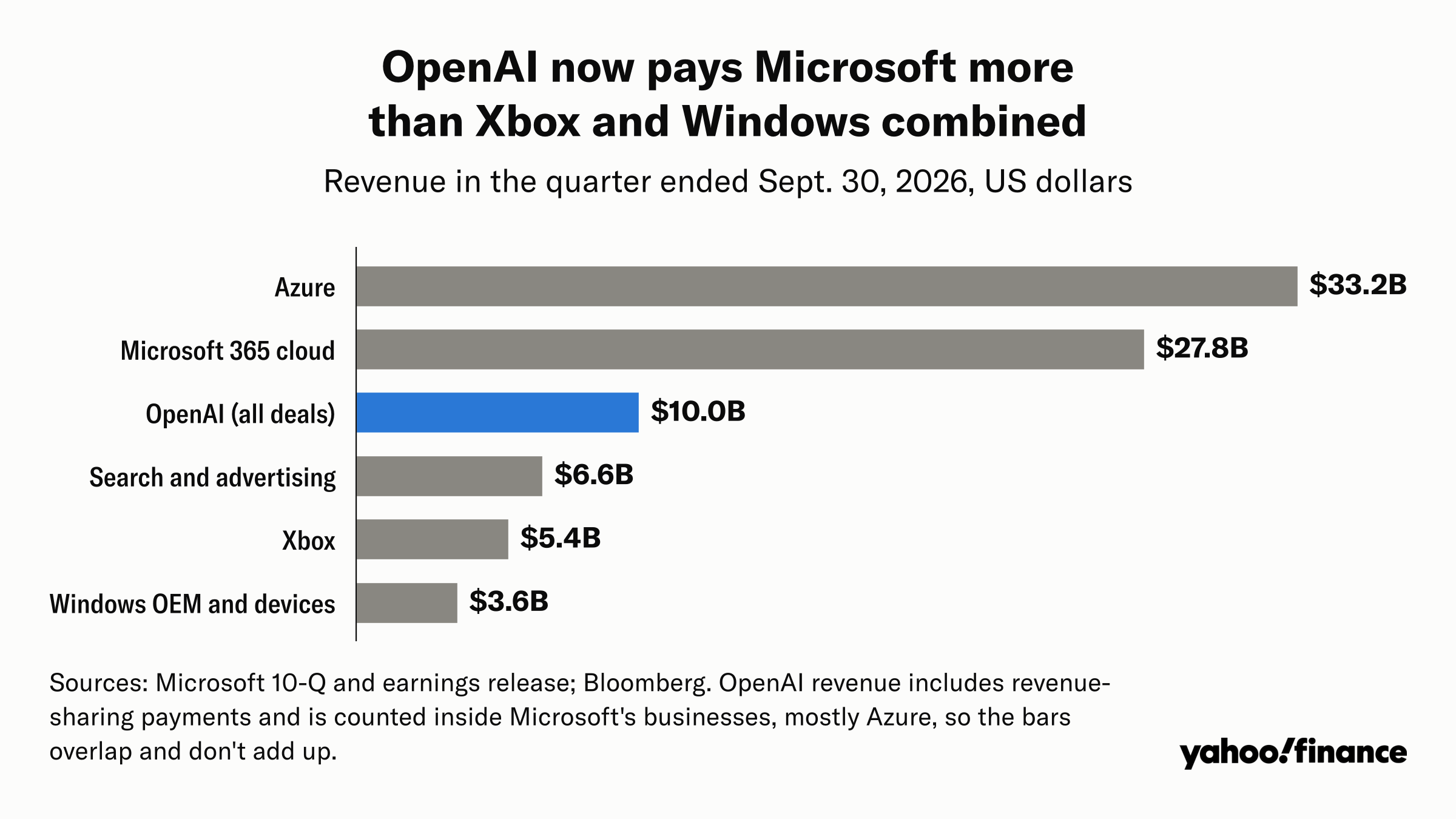 Alphabet and Microsoft are on both sides of the AI boom's biggest bills ...