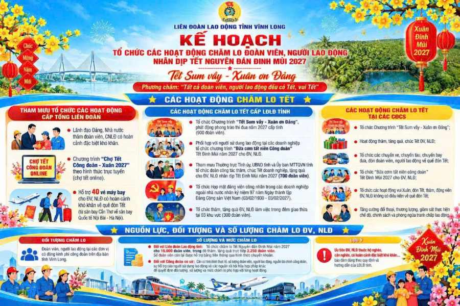Công đoàn Vĩnh Long chăm lo Tết Đinh Mùi 2027 cho 15.000 đoàn viên, người lao động