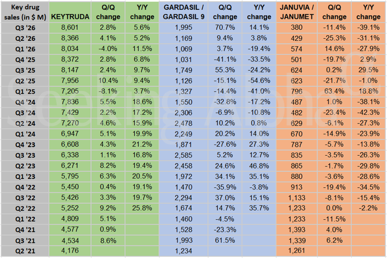 Merck in charts: Keytruda hits $8.60B, Gardasil bounces back to $1.99B ...