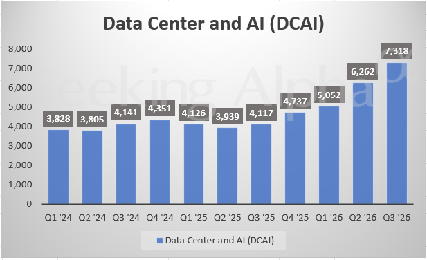 Intel in charts: Data center revenue soars 78% Y/Y, highest in 15 years