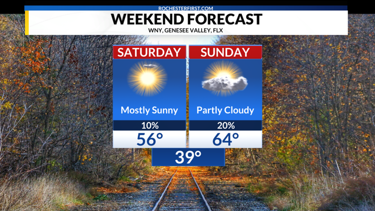 Weather forecast: Cold front set to arrive tonight