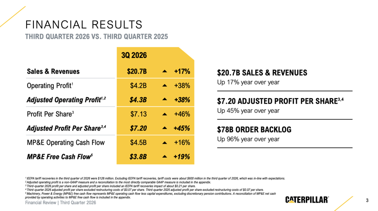 Caterpillar drops 10% pre-market despite Q3 beat and AI build-out growth