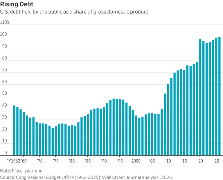 Federal debt hits 100% of GDP