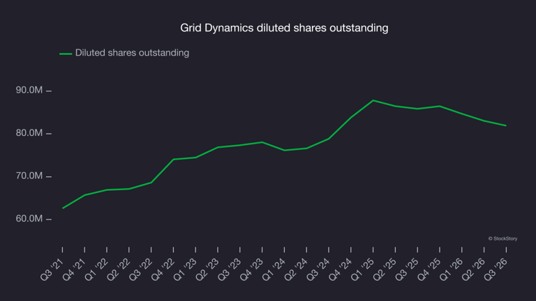 Grid Dynamics (NASDAQ:GDYN) surprises with Q3 2026 sales, next quarter ...