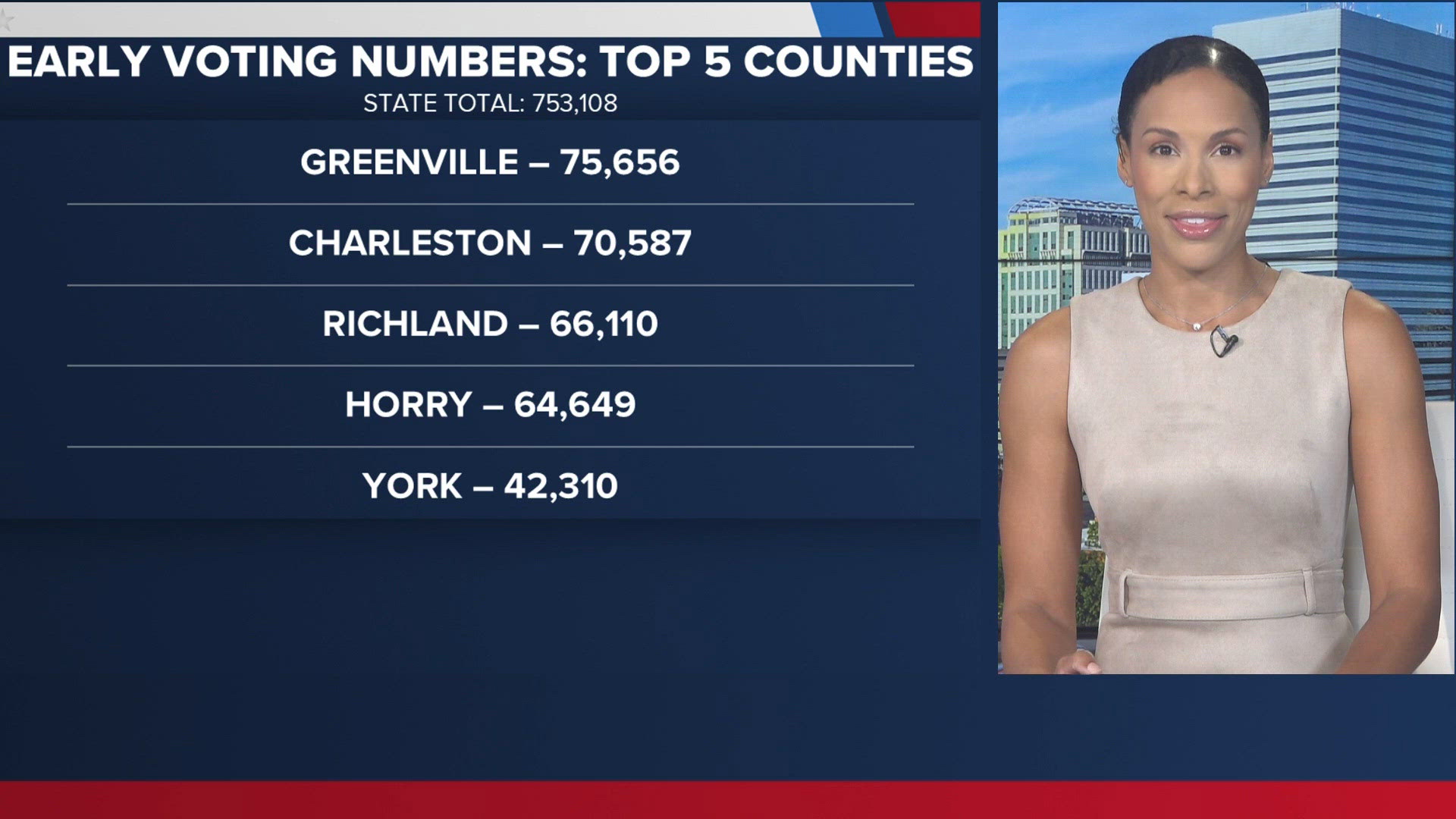 Early voting numbers in South Carolina