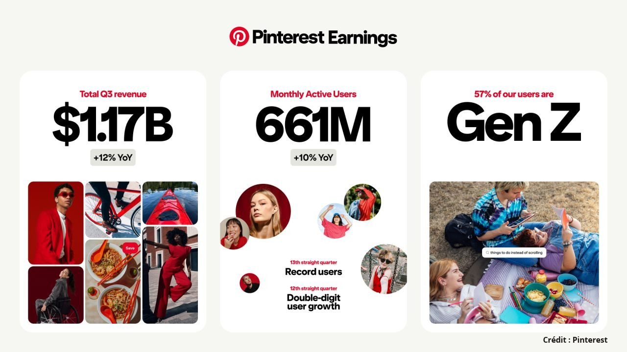 Pinterest enregistre 661 millions d’utilisateurs mensuels actifs dans ...