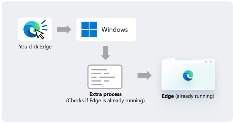 Edge is now up to 33% faster on Windows 11 thanks to accelerated app ...