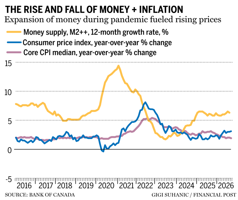 Terence Corcoran: Bank of Canada is back on track