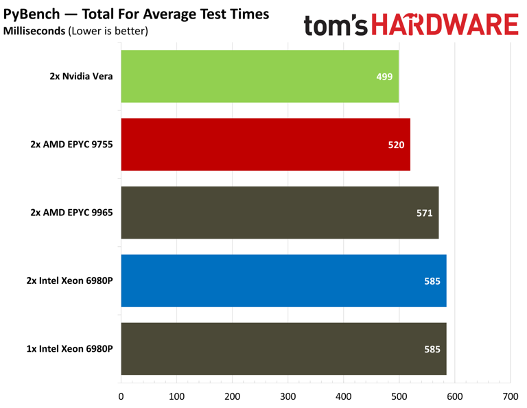 Benchmarking Nvidia’s Vera CPU for the data center