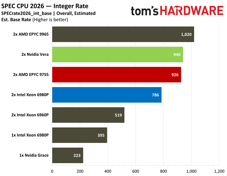 Benchmarking Nvidia’s Vera CPU for the data center