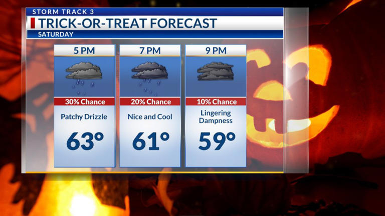 Storm Track 3 forecast: Rainy Friday evening, gloomy Halloween