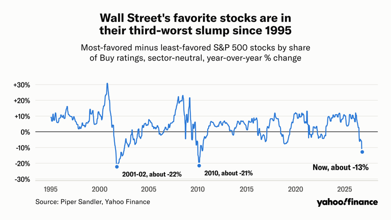 The Magnificent Unraveling: Inside Wall Street’s Worst Favorite-Stock Slump Since the Post-Crisis Era