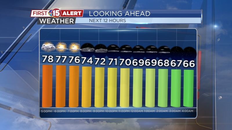 AAN7BWs Sunny Saturday Before Sunday Downturn