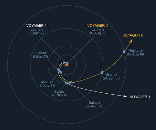 The Voyager probes were designed to visit Jupiter and Saturn.