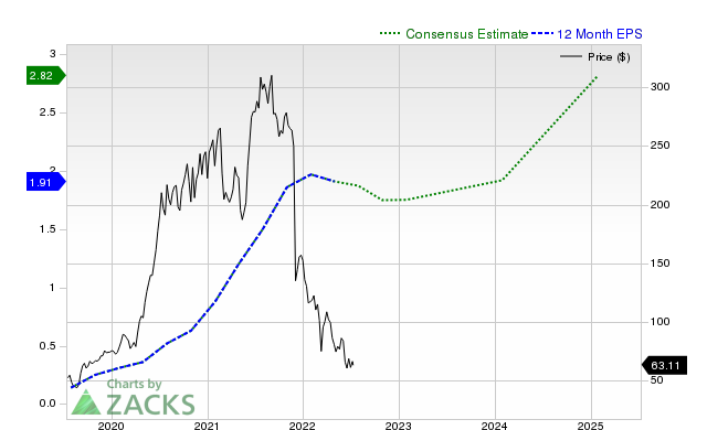 Earnings Estimates Moving Higher for DocuSign (DOCU): Time to Buy?