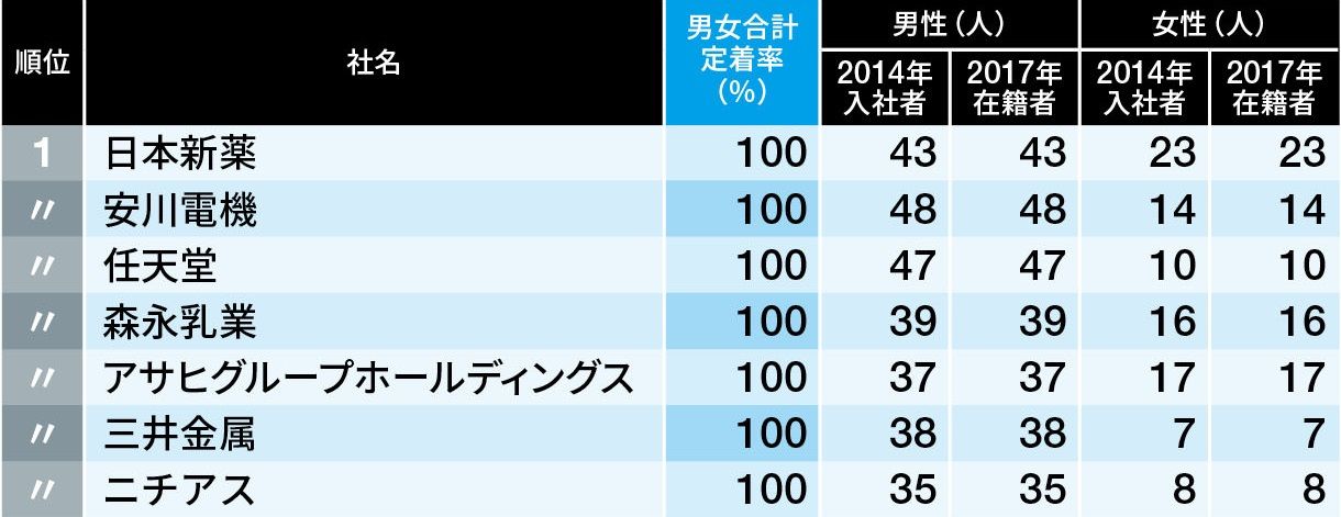 新卒の 3年内離職率 が低い300社ランキング 4年連続で 離職率0 の企業は4社