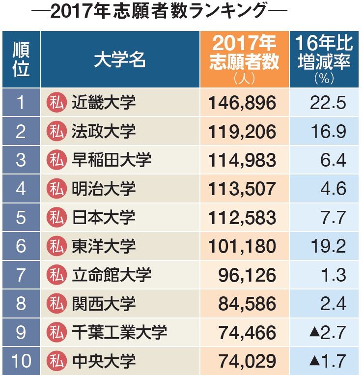 志願者数が多い大学ランキング トップ100 今年も近大トップ 法政など6校が10万人超に