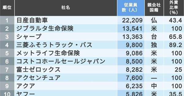 日本法人の従業員が多い 外資トップ100社 上位には日産 シャープなど製造業が目立つ