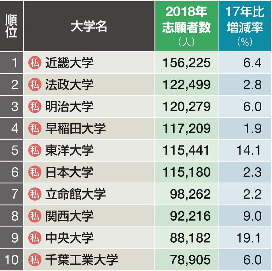 最新 志願者数が多い大学 ランキング100 あのお騒がせの日大は 学部では獣医が首位