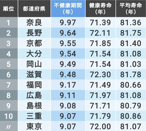 ランキング 健康 寿命 世界・[幸福度]健康寿命ランキング