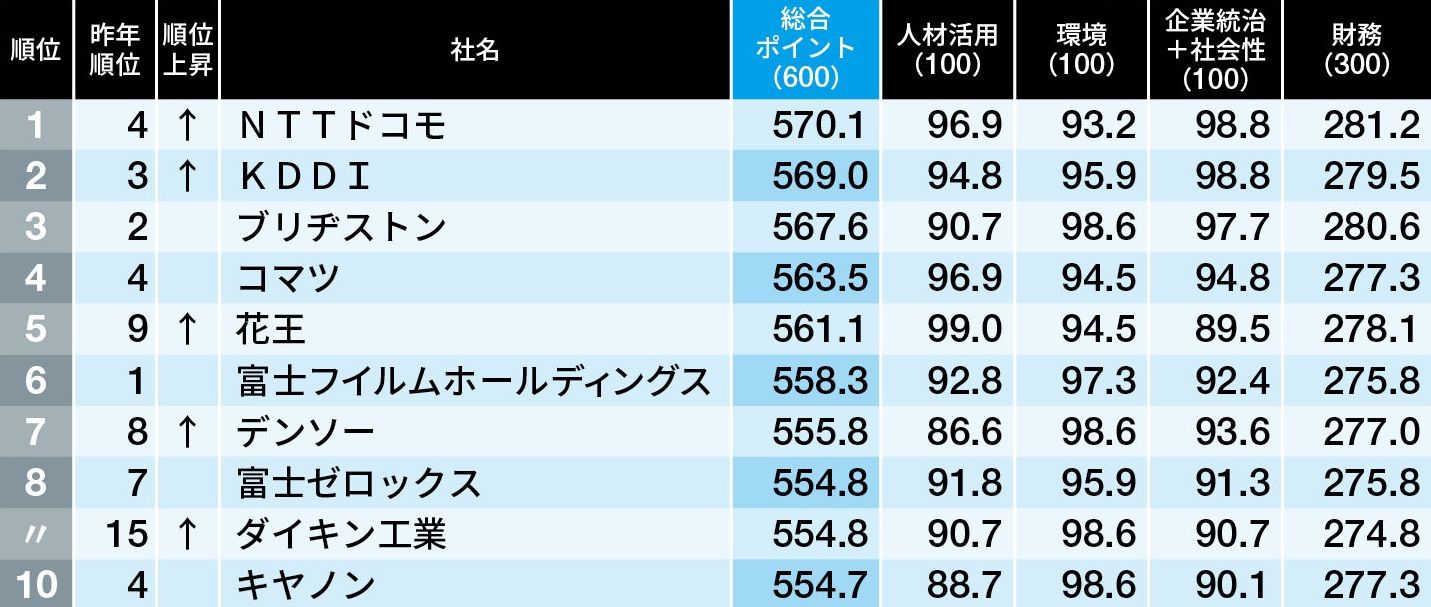 最新番付 Csr企業ランキング トップ700社 1位は4年ぶり2回目のnttドコモ 2位も同業