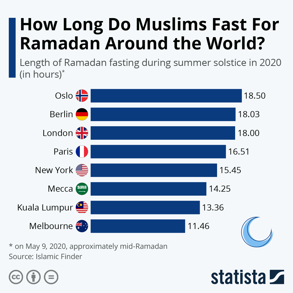 How Long Do Muslims Fast For Ramadan Around the World?