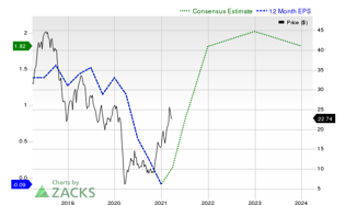 Devon Energy Corporation (DVN) Is a Trending Stock: Facts to Know Before Betting on It
