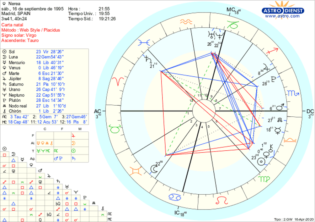 Todo lo que necesitas saber para entender tu carta astral