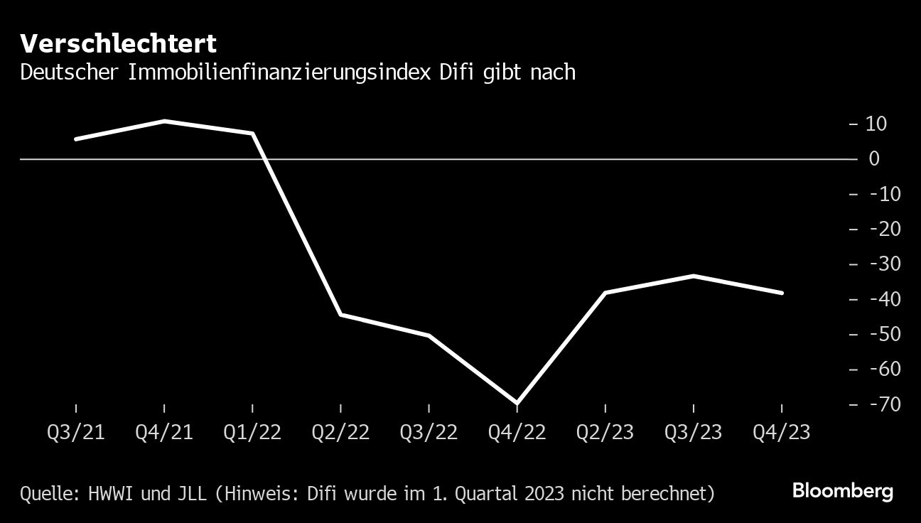 deutschlands immobilienfinanzierer verharren im krisenmodus