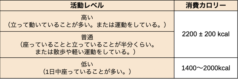 活動レベルと消費カロリー