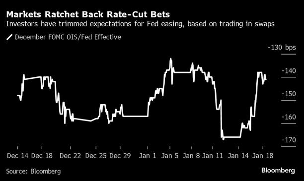 Markets Ratchet Back Rate-Cut Bets | Investors have trimmed expectations for Fed easing, based on trading in swaps