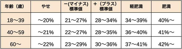 年齢別体脂肪表