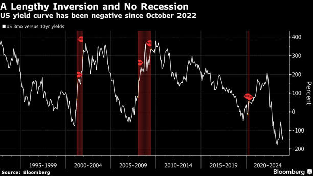 A Lengthy Inversion and No Recession | US yield curve has been negative since October 2022