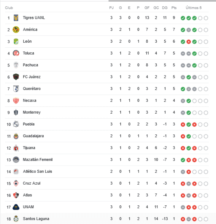 Liga MX Femenil Tabla de posiciones y resultados de la jornada 3 en el