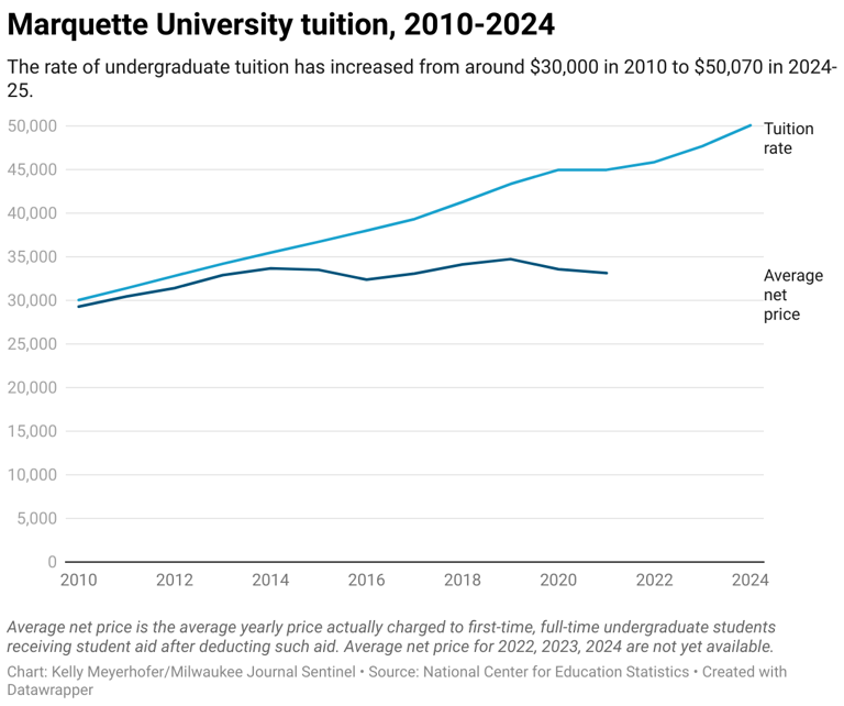 Marquette University to raise undergraduate tuition by 5 next year