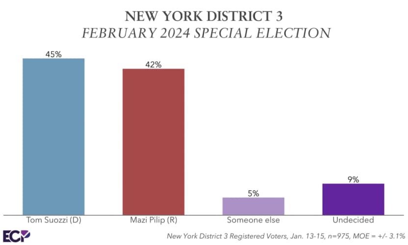 Poll Shows Tight Race In Special Election For Santos