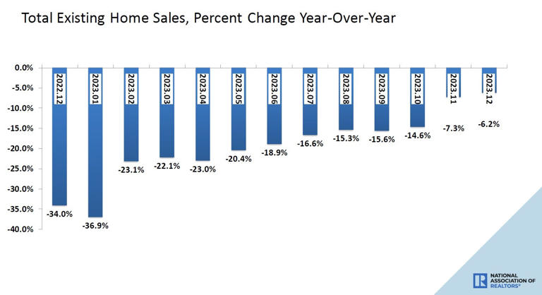 The housing market in 2023 saw its worst year of sales in 29 years