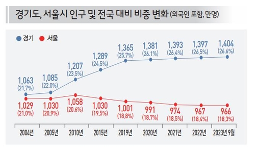 '블랙홀 경기도' 10년새 인구 150만명 증가…사업체도 2배로