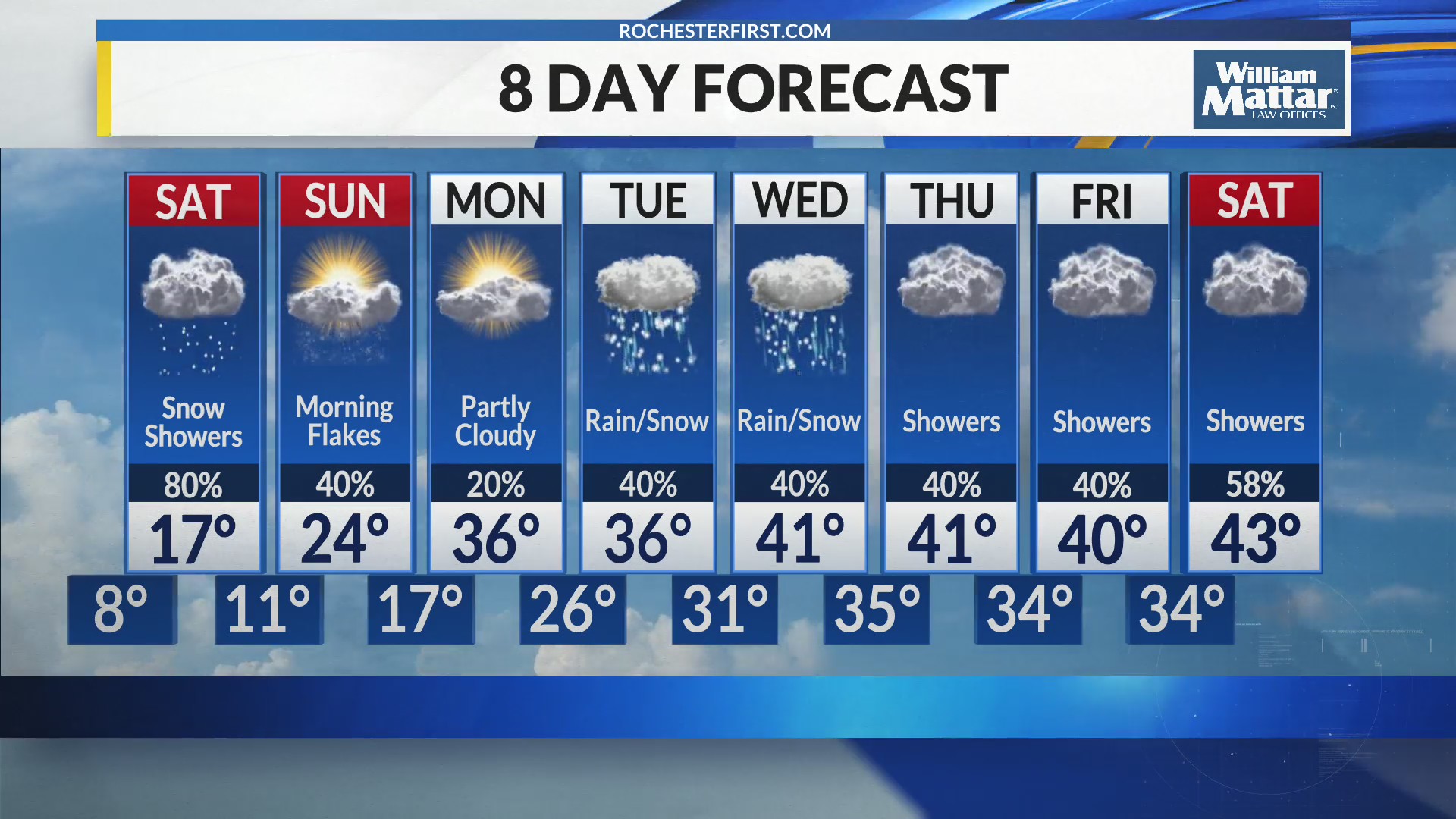 Rochester Early Weekend Forecast