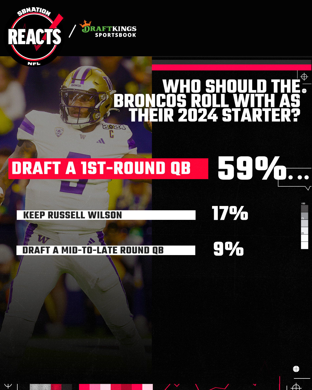 Broncos Fans Prefer A First-round Quarterback For Denver In The 2024 ...