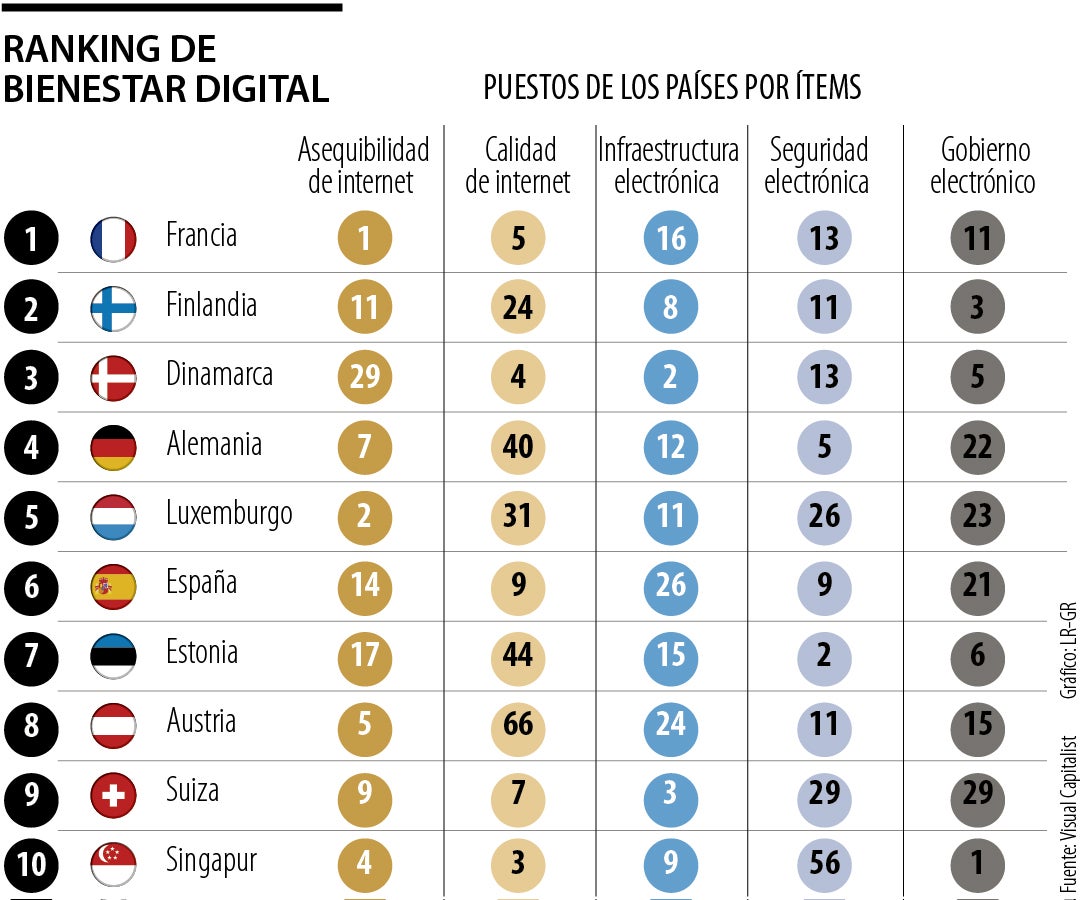 estos son los países con el mayor bienestar digital