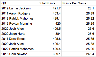 Greatest Fantasy Football QB Seasons Of All Time