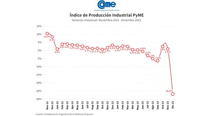 el balance de la actividad de las pymes en diciembre fue desolador: caída interanual de 26,9%