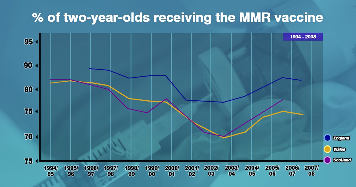 inside the fake mmr claims that struck fear into generations of parents