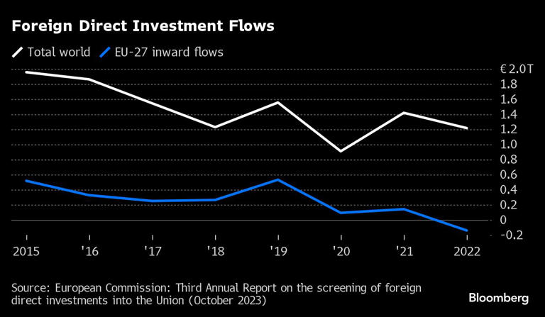 EU to Upgrade Economic Security to Shield Key Tech From China