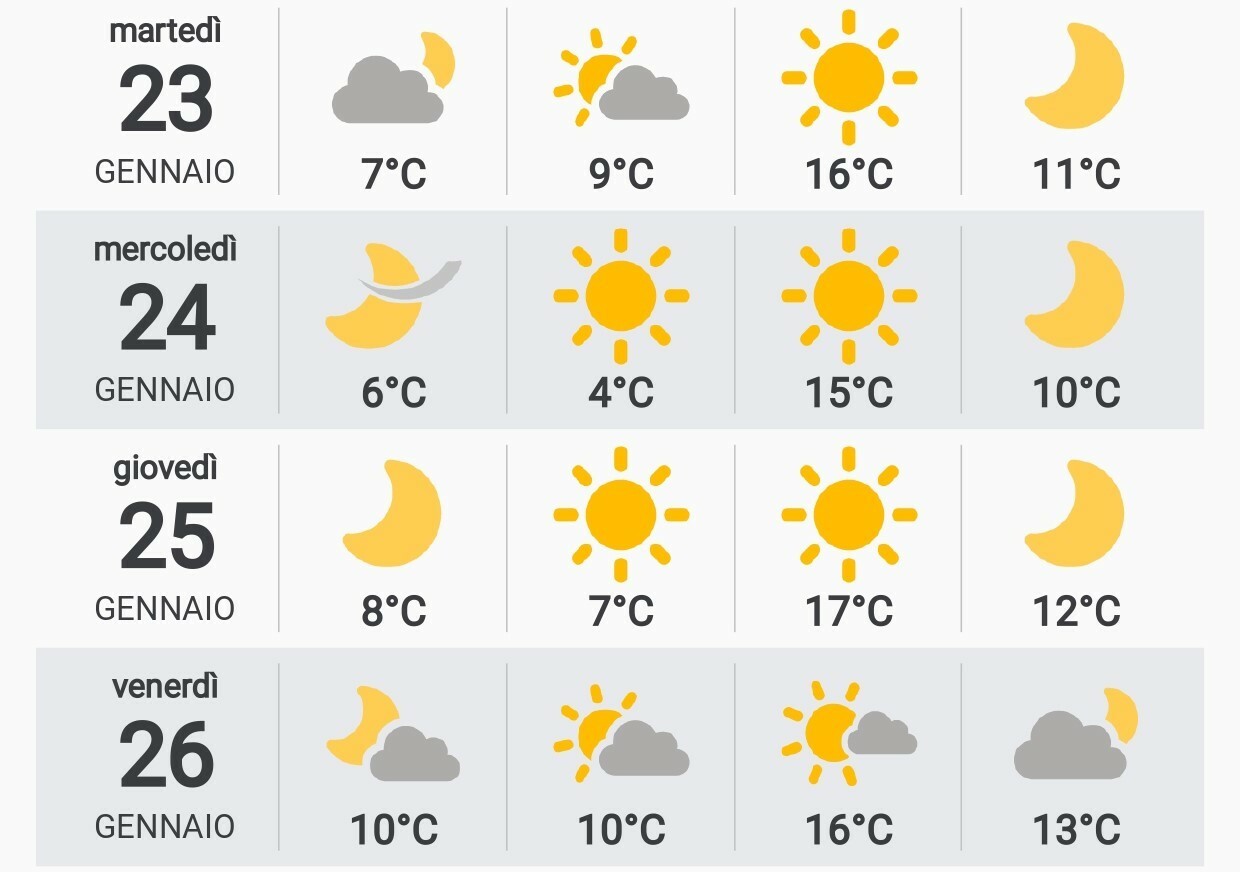 meteo roma: quando finirà il freddo? da domani temperature in rialzo: fino a 17º, ma nel weekend tutto cambia (di nuovo)