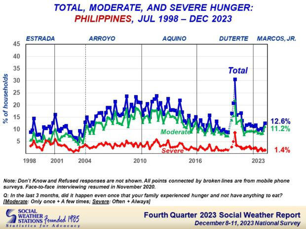 SWS: Involuntary hunger rate hits 12.6 percent in December 2023