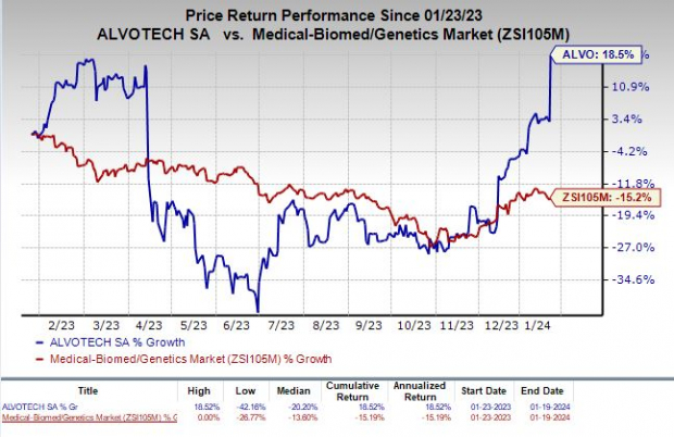 Alvotech (ALVO) Up On BLA Update For Two Biosimilar Candidates